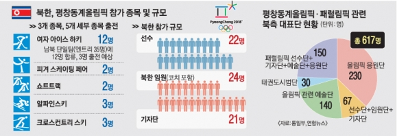 올림픽 사상 첫 단일팀… 합동훈련 시간은 턱없이 부족