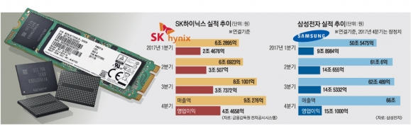 반도체 초호황 ‘실적 신기록’… 원화 강세에 수출기업 큰 부담