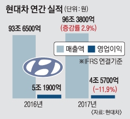 현대차 작년 영업익 5조 붕괴… 2010년 이후 최저치