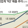 넷마블, 넥슨 ‘10년 아성’ 깨고 매출 1위로