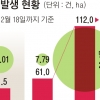 가뭄·한파·강풍 전국이 ‘화약고’