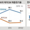 “GM ‘이전가격‘ 터무니 없이 높게 책정 수익 빼돌려 자본잠식…한국GM, 美매출원가율 적용 땐 1.1조 흑자”