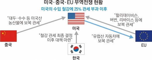 무역전쟁 3각 파도치는데… 한국은 엉거주춤