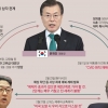 정의용·서훈 ‘김정은 의중’ 파악…트럼프에 대화 설득