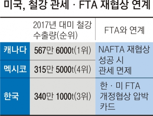 한미 FTA·NAFTA 재협상 압박 카드로