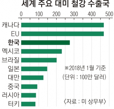 美 위스키·땅콩버터·크랜베리… ‘보복관세 명단’ 만드는 EU