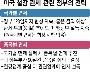 美 철강 관세, 한국산 제외 가능성