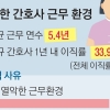 신규 간호사 5년간 10만명 확충