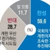대통령 개헌안 발의… 진보층 ‘찬성’ 84.7% vs 보수층 ‘반대’ 63.7%