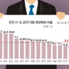 [단독] [광역단체장 공약 이행 평가] 강원·서울 등 5곳 예산확보 50% 미만…국책사업 ‘득보다 실’
