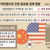 한국, 중간재·반도체 中수출 감소 우려