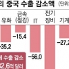 한국에 불똥 튄 G2 무역전쟁… 中, 한미일 수입 페놀 반덤핑 조사