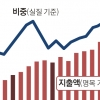 “해외소비 증가가 보호무역 강화땐 국내경제에 도움”