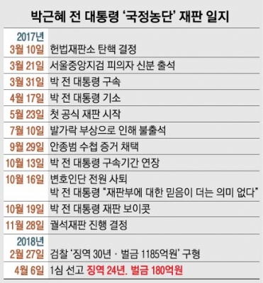 재판 100회·증인 138명… 朴 “더 의미 없다” 재판 보이콧