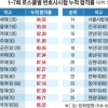 서울대 78% 원광대 24%…로스쿨 서열화 뚜렷