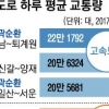 하루 평균 22만여대 ‘자유로’, 작년 교통량 가장 많은 도로