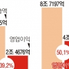 SK하이닉스 1분기 영업익 4.3조… 77% ‘껑충’