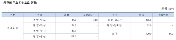 북한의 주요 고속도로 현황 북한정보포털