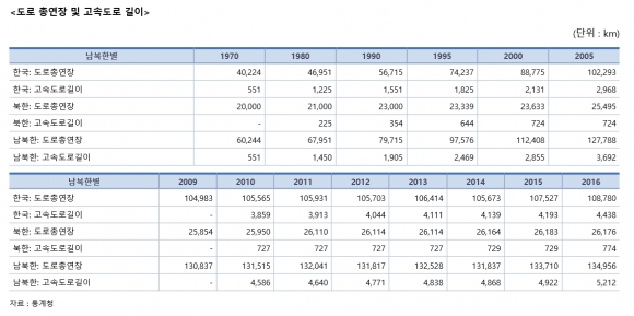 남북한 도로 길이 비교 북한정보포털