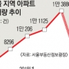 수요·매물 ‘뚝’… 주택시장 장기 침체 우려