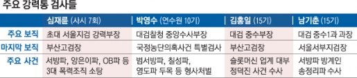 권총 차고 ‘3대 조폭’ 소탕한 심재륜, SK·대우 분식회계 밝혀낸 박영수