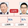 LG 구본무 회장 와병에 ‘4세 경영’ 가속도