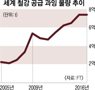 [월드 Zoom in] 꺼지지 않은 무역전쟁 불씨… 美 ‘中 소재’ 베트남산 철강에 고율 관세