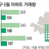 ‘삼각파도’ 덮친 서울 아파트 거래절벽 심화