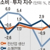 산업생산 1.5% 반등했지만… 투자·소비↓