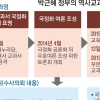 박근혜·김기춘 빠진 국정교과서 17명 수사 의뢰