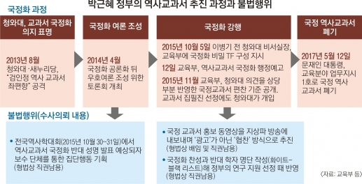 박근혜·김기춘 빠진 국정교과서 17명 수사 의뢰