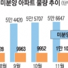 미분양 아파트 위험지역 확대… 충청→수도권 ‘북상’
