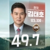 KBS 한때 김태호 ‘유력’ 띄웠다가 취소 해프닝