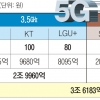 5G 주파수 3조원대 낙찰… SKT·KT 최대폭 확보