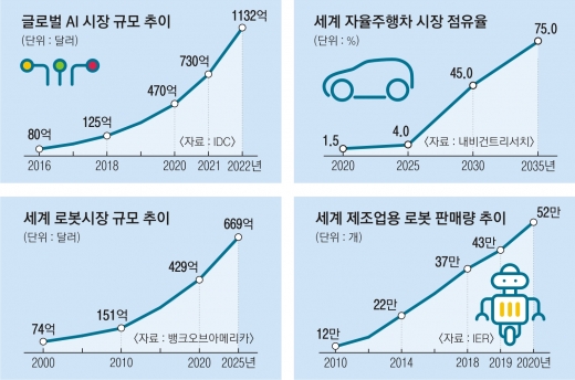 [4차 산업혁명 현장을 가다] 대화하고 암 진단·운전까지… 생활 속 파고든 AI