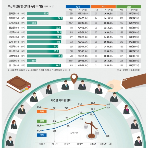 [어떻게 사법이 그래요] 복불복 주심, 묻지마 ‘심불’ 기각…상고심이 왜 그럴까