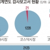 상장법인 32곳 상폐됐거나 폐지 위험