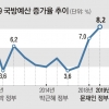 국방비 47조, 11년 만에 최대 인상…北철도 현대화 등에 1600억 증액