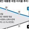 성난 집값, 성난 민심… 文 지지율 첫 40%대로