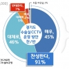 경기도민 91% “수술실 CCTV 운영 찬성한다”