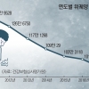 [메디컬 인사이드] 위궤양 환자 첫 90만 시대…정복 가능할까