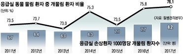 개물림 환자 작년 1000명당 8.2명 최대… 규제 강화 힘 받나