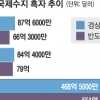 8월 경상흑자 반도체서 93%…한국경제 괜찮나