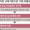 서울교육청 “학교 밖 청소년에 月 20만원 교육수당”