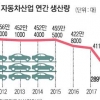 “車 트리플 부진… 향후 10년이 최후 기회”