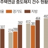 서울·경기도 집값 뛰자 주택연금 해지도 급증