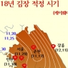 올해 중부지방 김장 적정시기는 11월 하순