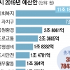 서울시 내년 복지 예산만 11조… 박원순표 민생 챙기기