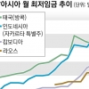 [월드 Zoom in] “민심 잡자”… 동남아 최저임금 인상 붐