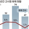 ‘경고음’ 무시하더니… 서울시, 뒷북 점검